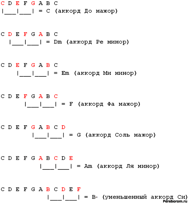 Гитара/аккорды — викиверситет