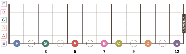 Ноты на струнах гитары 6 струн. Ноты на грифе гитары 7 струн. Ноты на гитаре 6 струн. Октава на гитаре 6 струн.