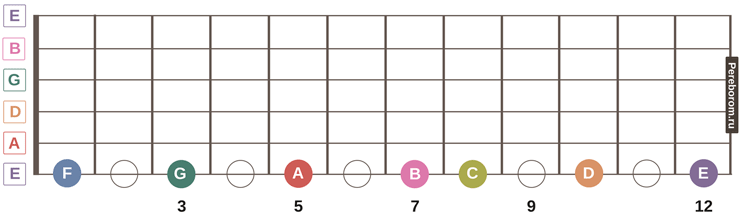Порядок струн на гитаре. Ноты на струнах гитары 6 струн. Ноты на грифе гитары 7 струн. Ноты на гитаре 6 струн. Октава на гитаре 6 струн.