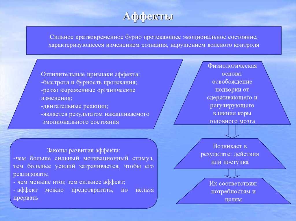 Презентация на тему аффект психология