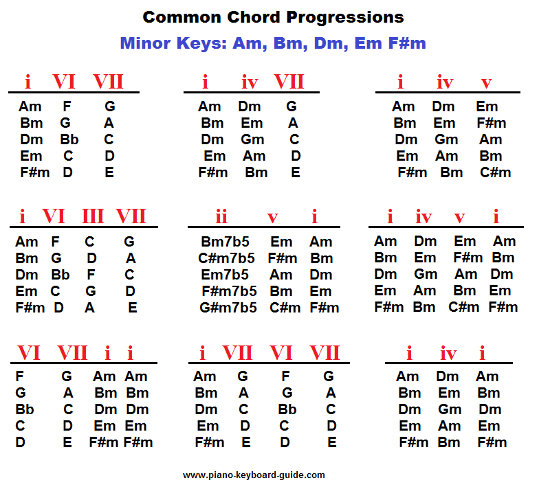 I iv. Chord progression. Minor Chord progression. Common Chord progressions. Jazz Chords progression.