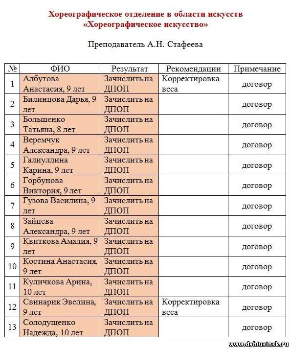 Гуз результаты вступительных испытаний 2024. Итоги вступительных экзаменов. Результаты вступительных испытаний. Вступительные экзамены в музыкальную школу. Вступительные экзамены в вузы.