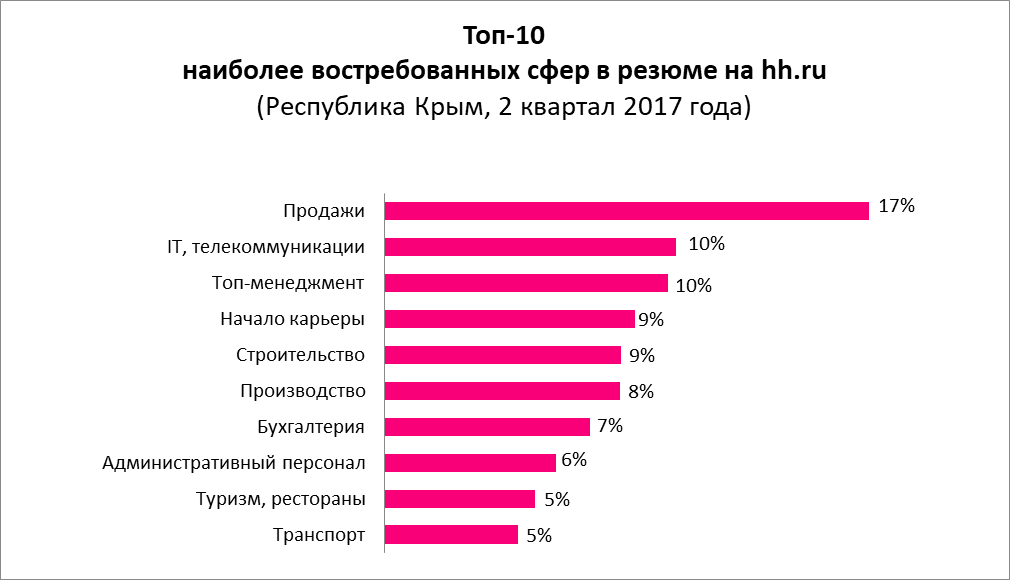 Самые востребованные товары. Самые востребованные производства. Рынок труда в Крыму. Самые востребованные товары на рынке.