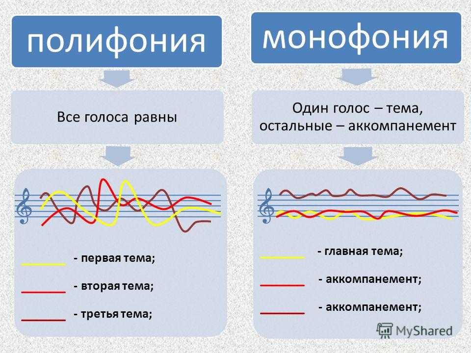 Гомофония и полифония рисунок