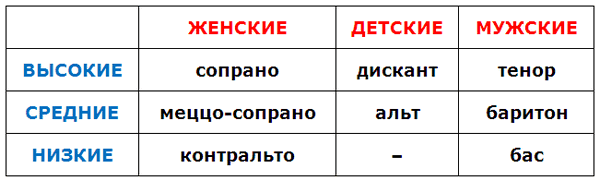 Вокальный голос: классификация, тембр, определение типа и вида певческого голоса.
