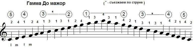 Диатоническая гамма - frwiki.wiki