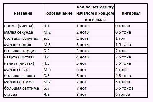 Обращение интервалов или волшебство на уроках сольфеджио