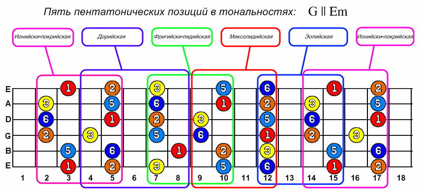 Как играть соло на гитаре. советы и примеры для начинающих гитаристов