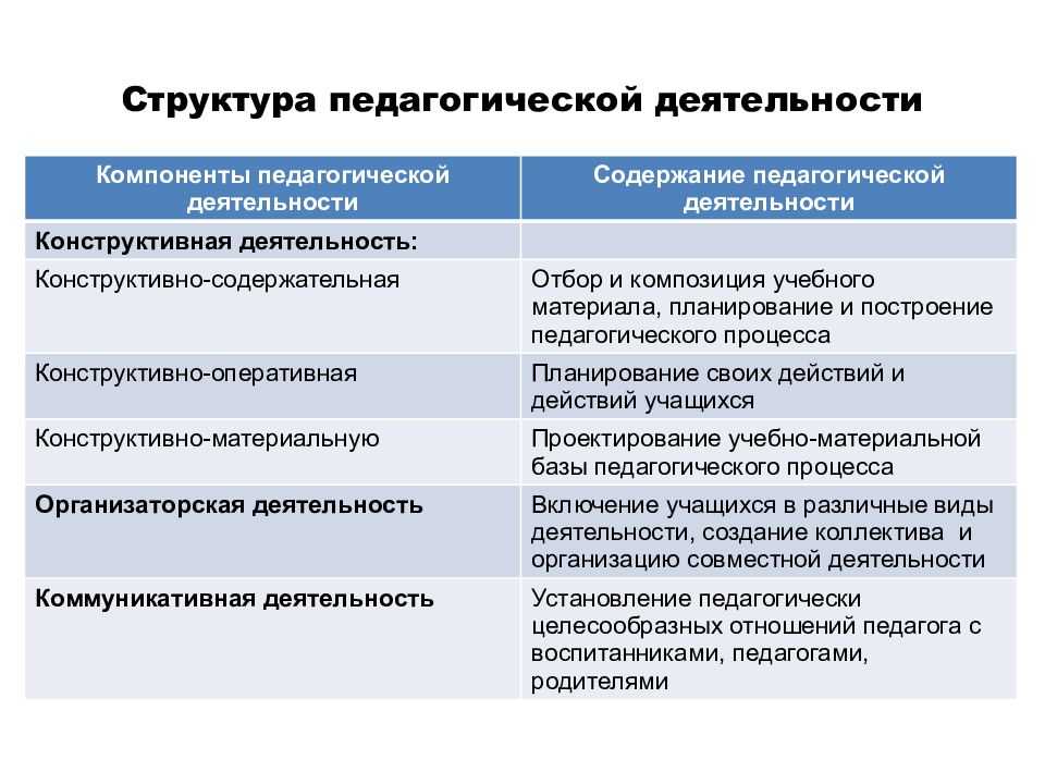 Схема педагогической деятельности