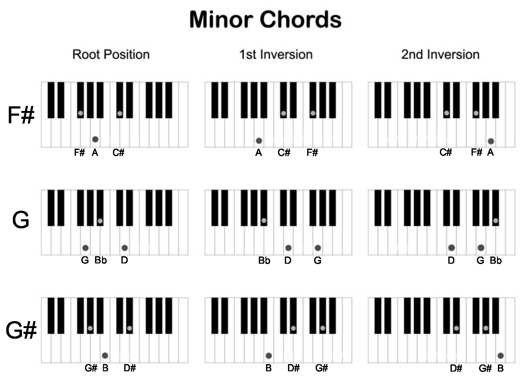 F Minor аккорды пианино