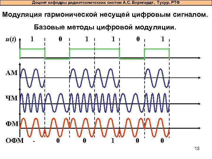 Констелляционная диаграмма цифрового сигнала