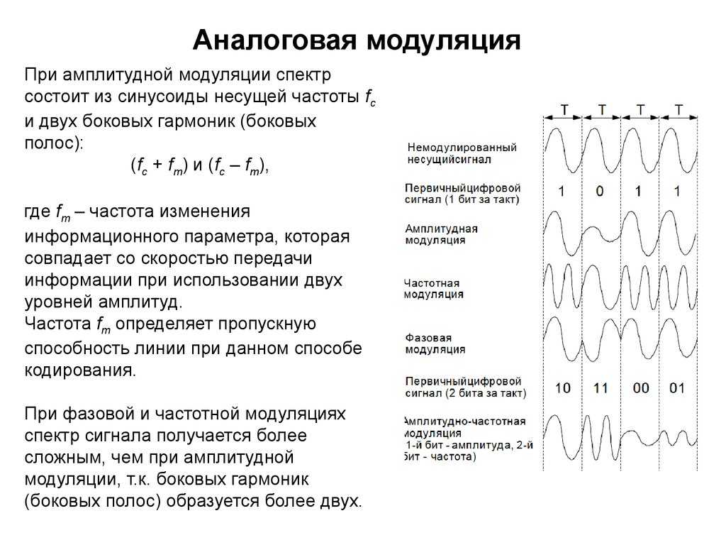 Модуляция и демодуляция: варианты и преимущества