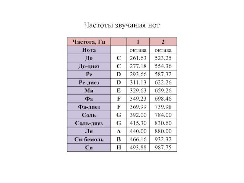 Частоты нот. Таблица соотношения нот и частот. Частота нот в Герцах таблица. Частота нот 1 октавы. Таблица частот в Гц в нотах.