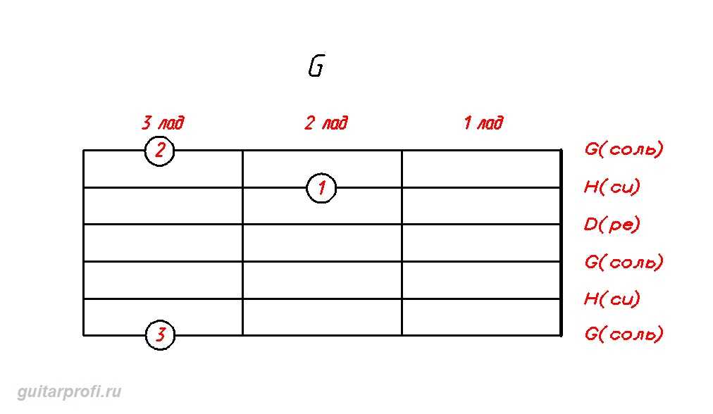 Гитарный аккорд н7 на гитаре схема