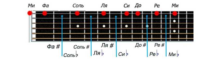 Нота ми первая струна. Расположение нот на гитарных струнах. Нотный стан на гитаре 6 струн. Лады на гитаре 6 струн. Расположение нот на грифе.
