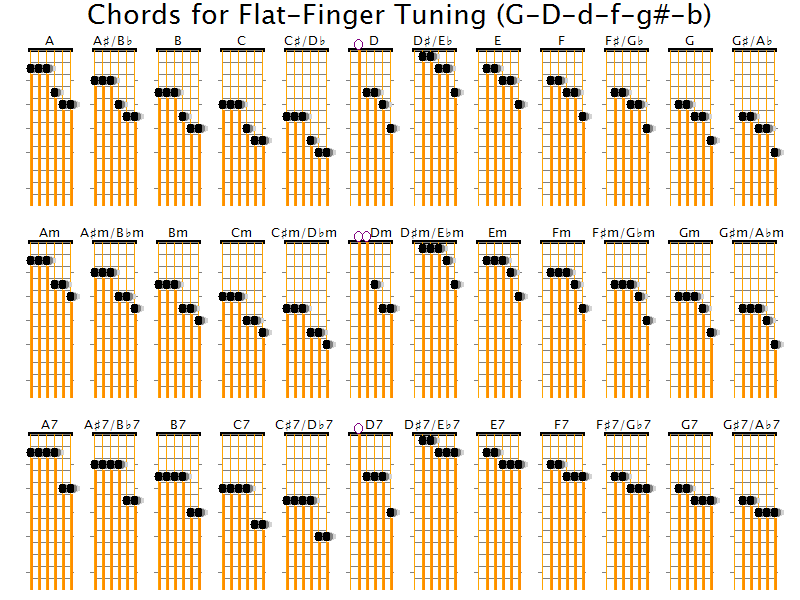 Таблица аккордов для начинающих