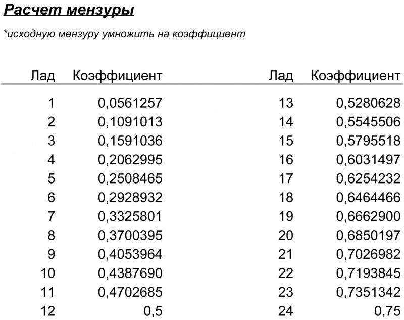 Мм расчет. Мензура гитары акустической таблица. Мензура 610 мм таблица. Мензура 630 таблица. Длина мензуры акустической гитары таблица.