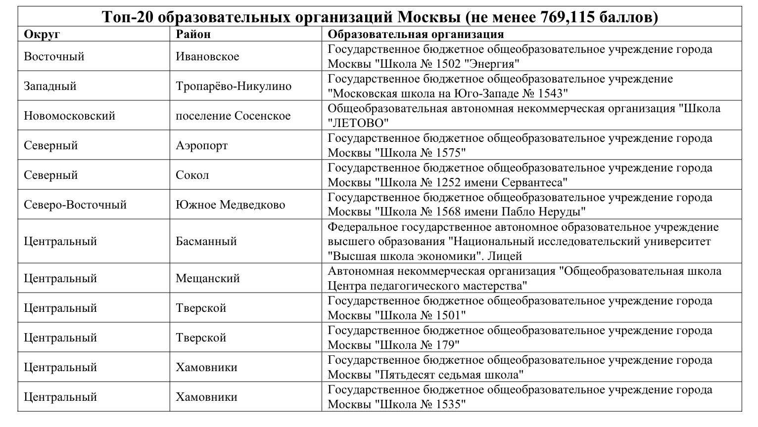 Рейтинг школ москвы 2024 полный список