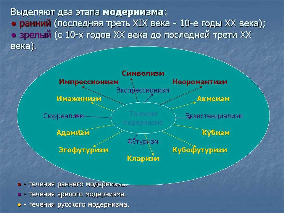 Основные направления русской литературы 20 века. Основные направления модернизма. Течения модернизма в литературе. Модернизм основные течения в искусстве. Основные модернистские течения в искусстве.