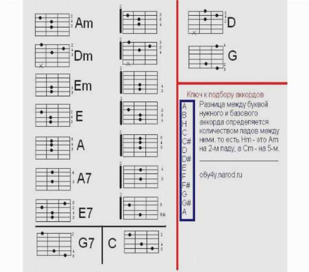 Таблица аккордов для начинающих. 6 Блатных аккордов для гитары. Аккорды на гитаре 6 струн схема. Схема блатных аккордов на гитаре. Аккорды для начинающих на гитаре 6 струнная.