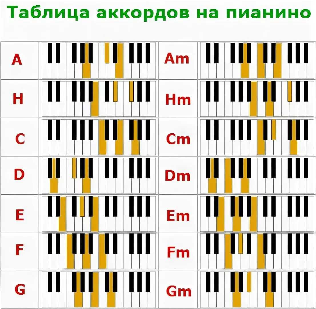 Таблица аккордов для синтезатора
