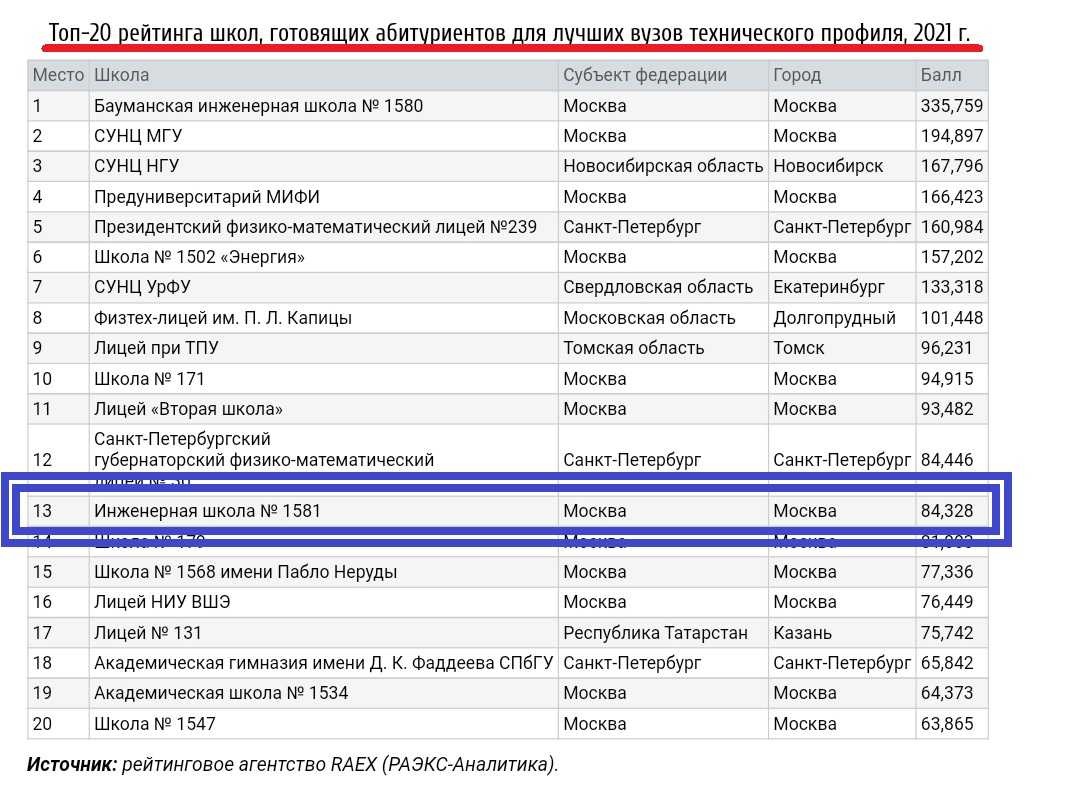 Рейтинг лучших школ москвы 2021| список топ-20
