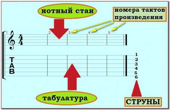 Что значит в табах. Табулатура обозначения. Обозначения знаков а табулатуре. Обозначения на табулатуре для электрогитары. Символы на табулатуре гитары.