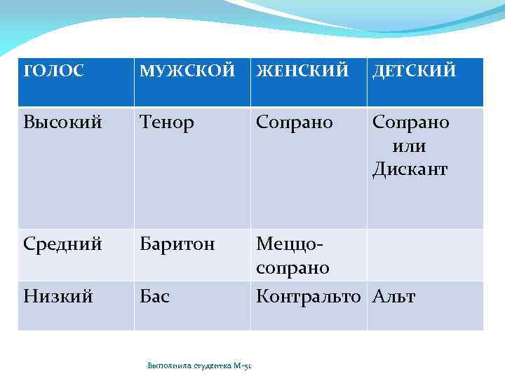 Певческие голоса презентация