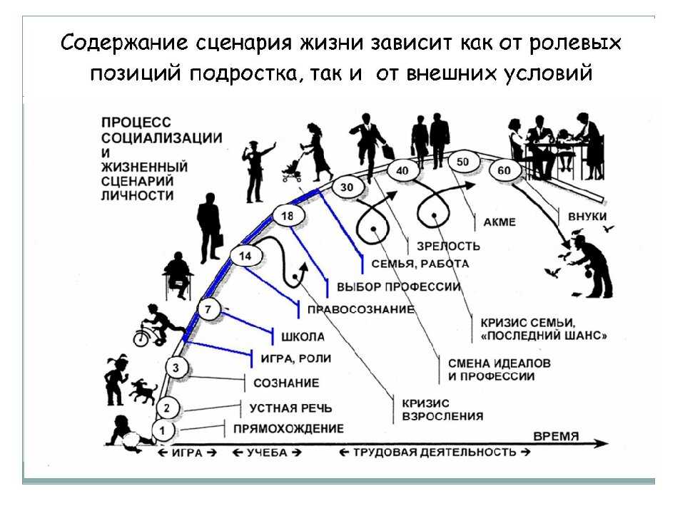 Реализация имеющегося плана