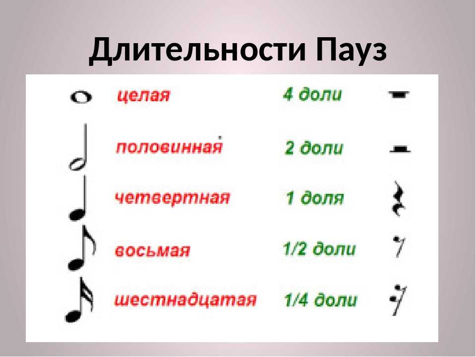 Название данной музыки. Длительности нот и пауз таблица. Музыкальные паузы сольфеджио длительности. Обозначение длительности нот и пауз. Паузы в Музыке Длительность.