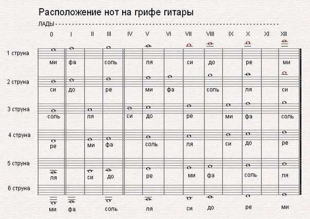 Аппликатуры аккордов для гитары -  5lad.ru