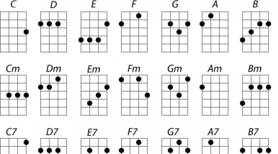 Аккорды для укулеле для начинающих схемы