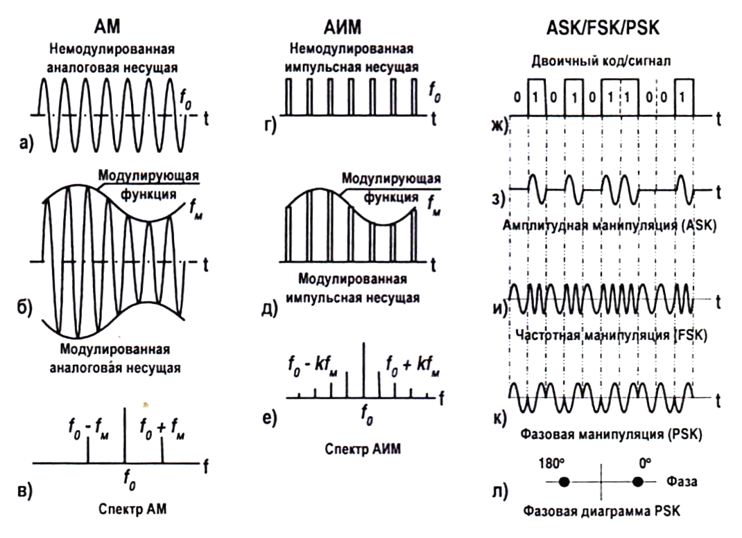 Режимы модуляции. Амплитудный спектр радиосигнала с амплитудной модуляцией. Фазовая модуляция сигнала. Спектр частотно (фазового) модулированного сигнала. Спектр частот при частотной модуляции.