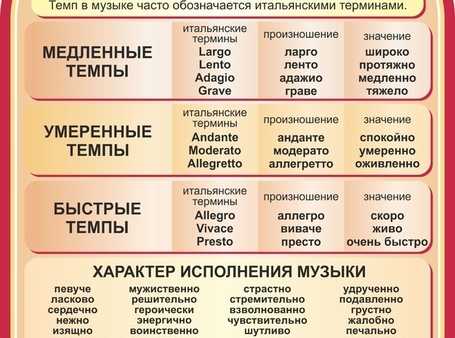 Виды темпов. Музыкальные термины. Темп в Музыке. Термины в Музыке. Темповые обозначения в Музыке.