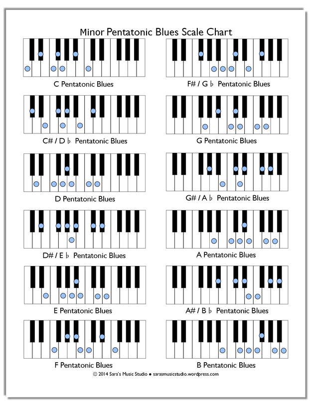 Красивые сочетания аккордов. Блюзовая гамма на фортепиано. Major Pentatonics Blues Scale Chart фортепиано. Major Pentatonic Blues Scale Chart фортепиано. Аппликатура джазовых аккордов на пианино.