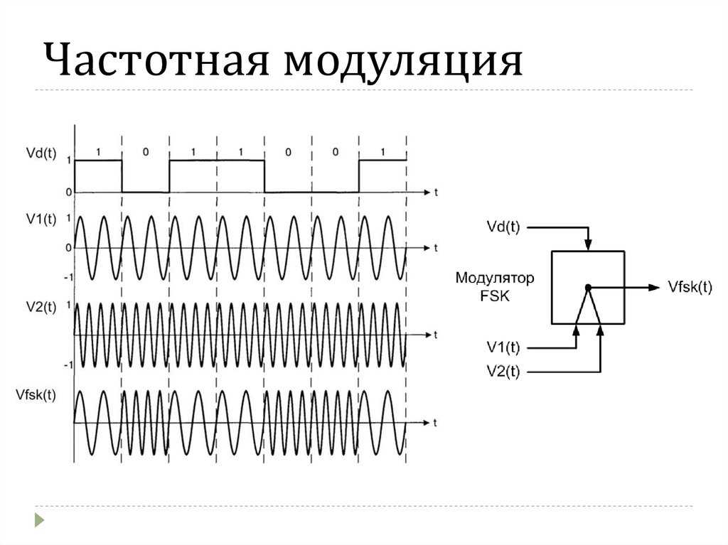 Разница между амплитудной модуляцией и частотной модуляцией - разница между - 2022