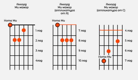 Аккорд b7 на гитаре. аппликатуры и описание всех вариантов аккорда