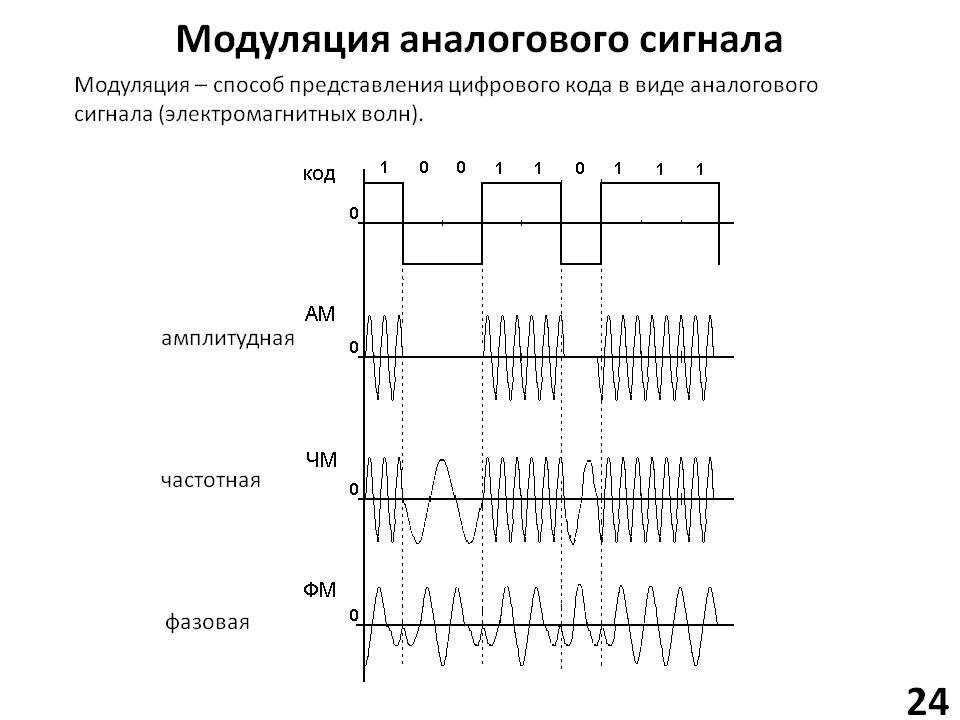 Графики каких сигналов изображены на рисунке высокочастотный модулированный