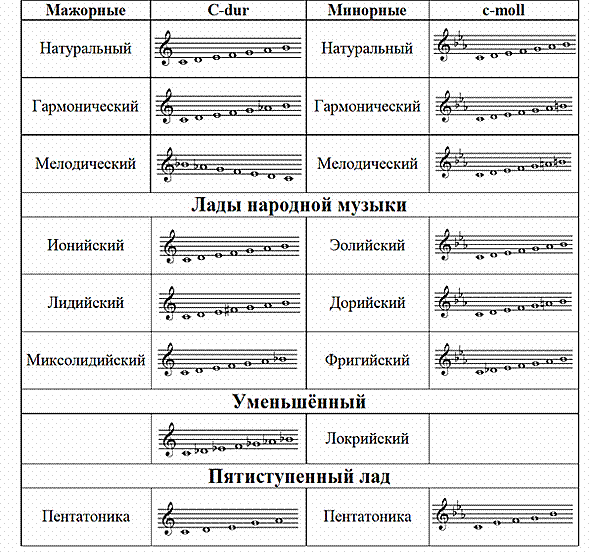 Ионийский лад Теоретическая база и разбор важных деталей, которые помогут полностью разобрать и изучить ионийский лад Подвижные схемы аппликатур для гитары, формулы построение аккордов внутри лада Примеры использования в музыке