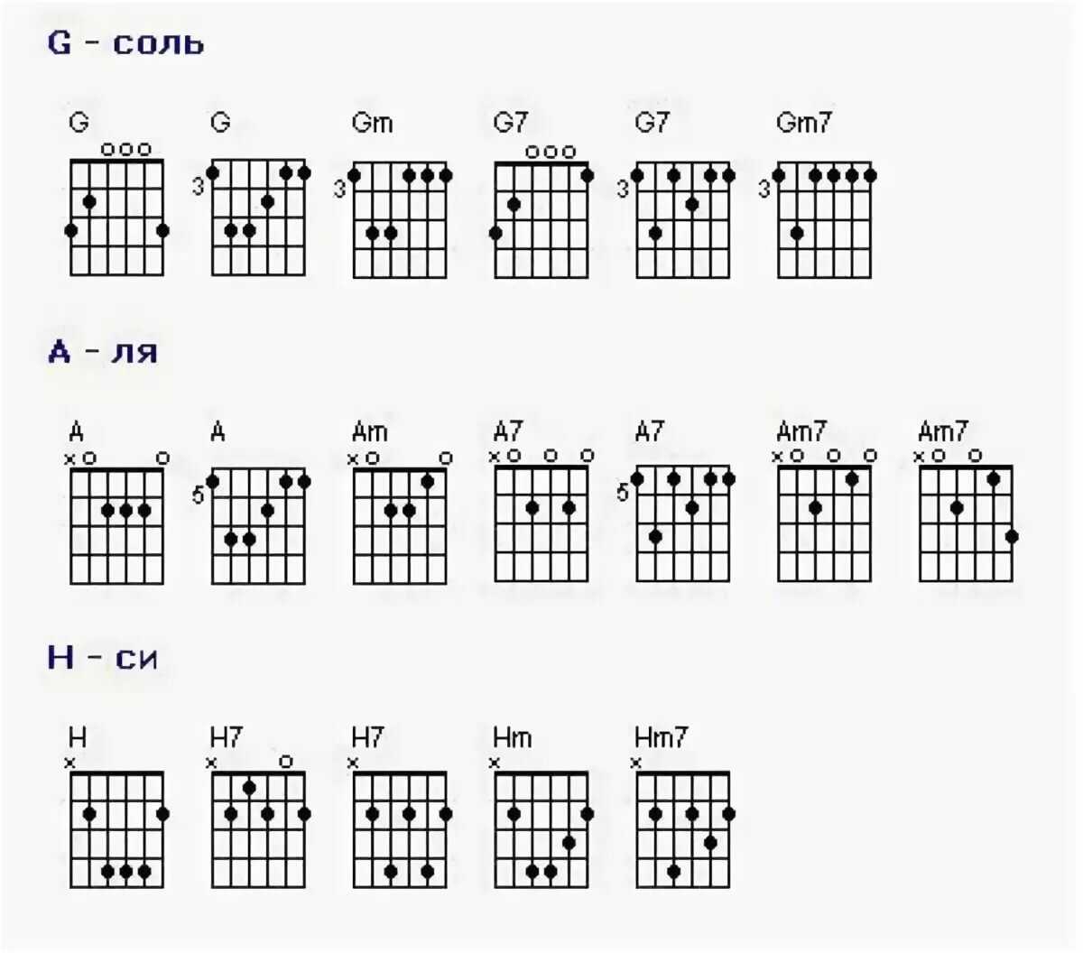 Аккорды для гитары для начинающих 6 струн