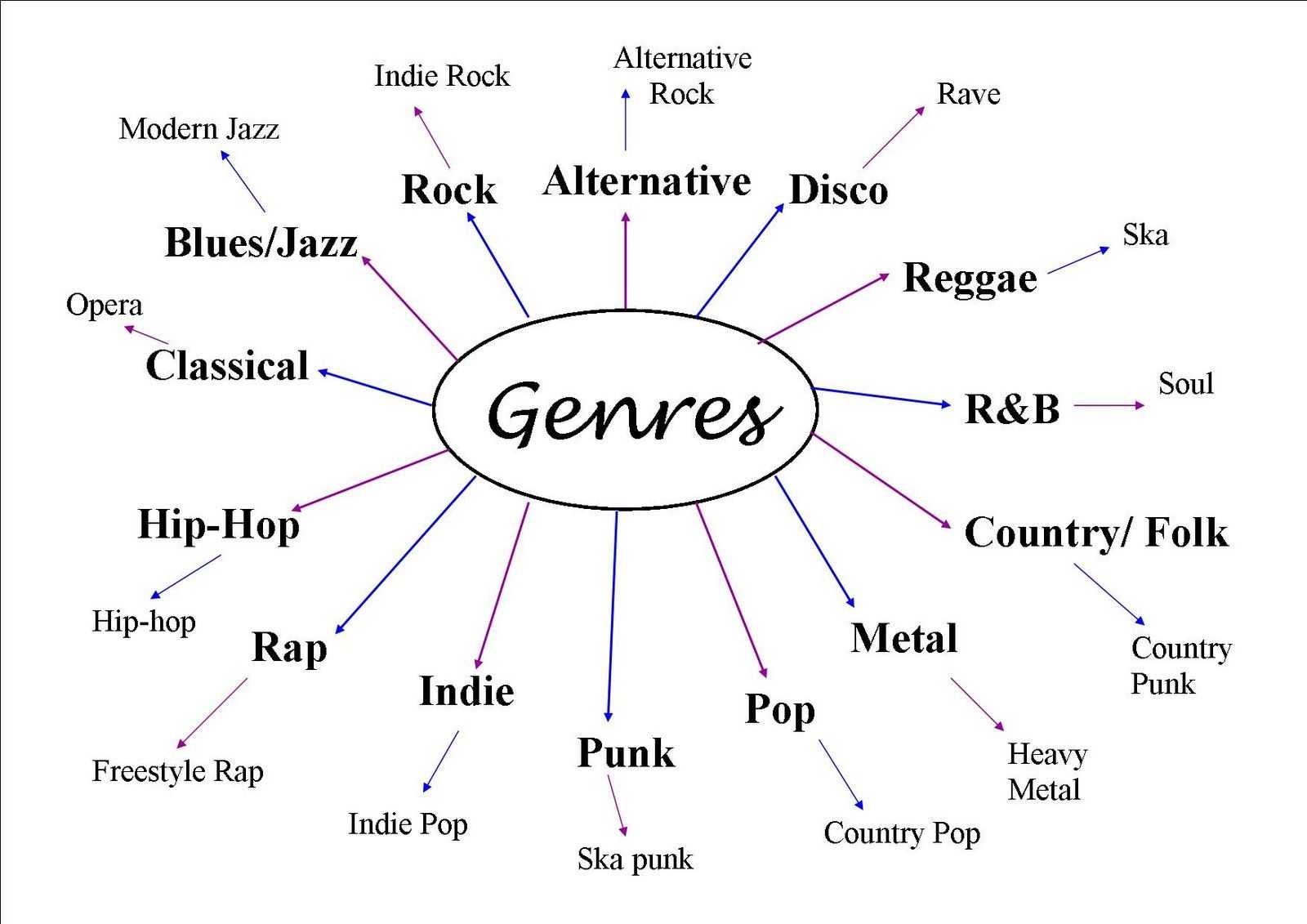 Жанры музыки - определение, описание и разновидности