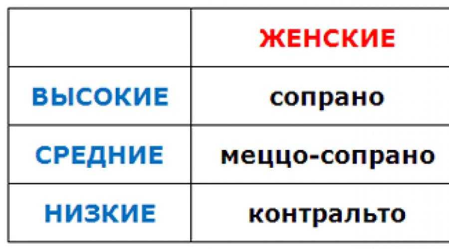 Проект певческие голоса