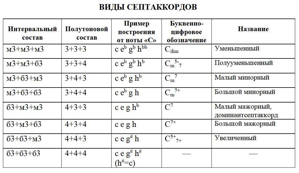 Как строить аккорды с баррэ - курсы гитары для взрослых