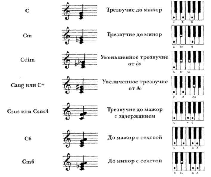 Аккорды на фортепиано таблица и сочетание — семь восьмых