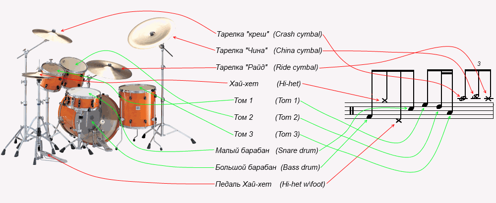 Барабанная установка обозначения барабанов. Обозначение нот на барабанах. Название барабанов в ударной установке. Название и обозначение барабанов в ударной установке.