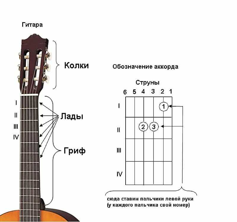 Настройка гитары - как настроить шестиструнную гитару?