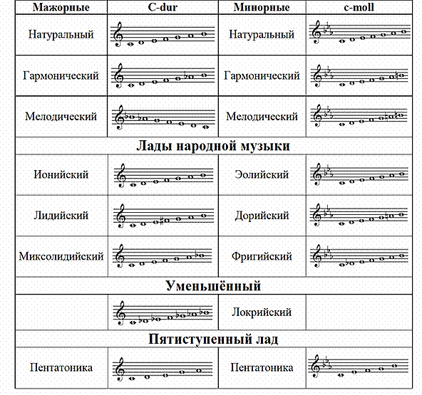 Минорный и мажорный лад рисунок