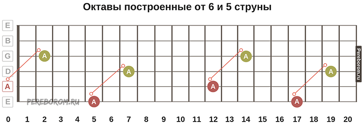 Октавы на гитаре. Октавы на гитаре схема. Построение октав на гитаре. До 5 октавы на гитаре. Система октав на гитаре.