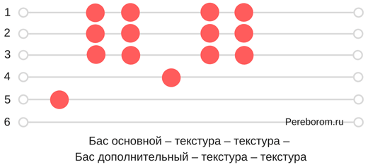 Как правильно читать схему перебора на гитаре