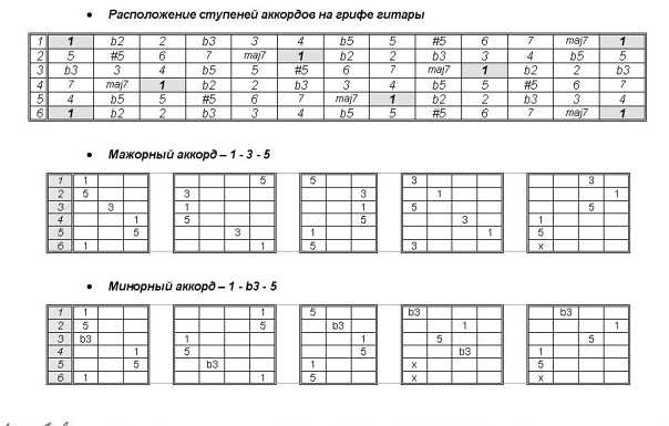 Легкие аккорды на гитаре для начинающих - fishbones